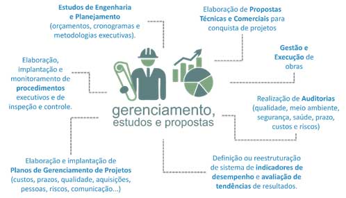 9. Gerenciamento de Projetos, Estudos e Propostas