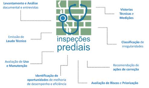 Inspeção Predial